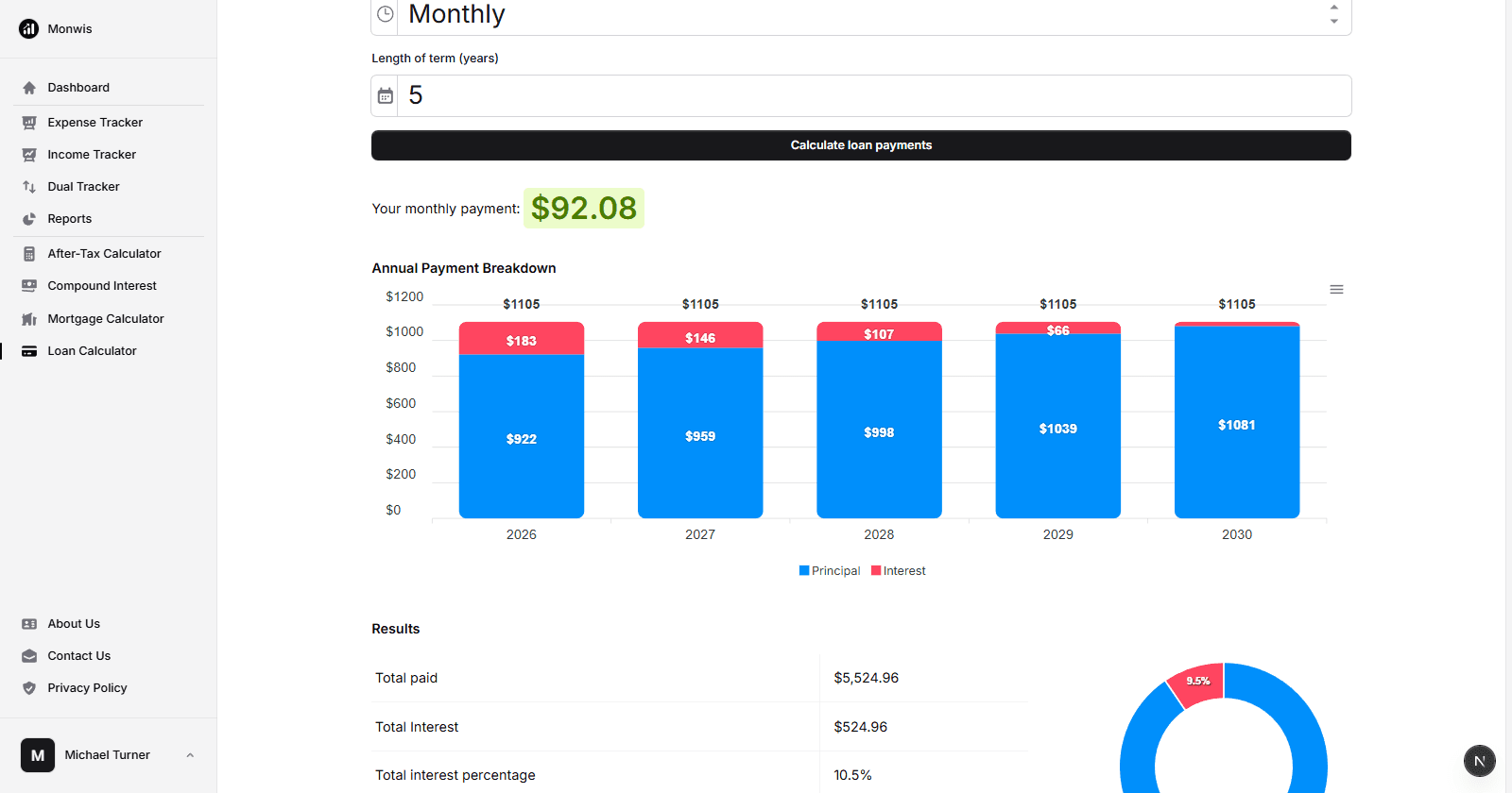 Loan payment calculator dashboard with charts and graphs showing payment breakdown, amortization schedule, and payoff timeline